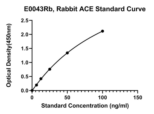 Rabbit (ACE) Angiotensin Converting Enzyme ELISA Kit