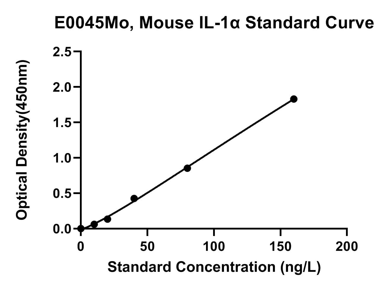 Mouse (IL-1A) Interleukin 1Α ELISA Kit
