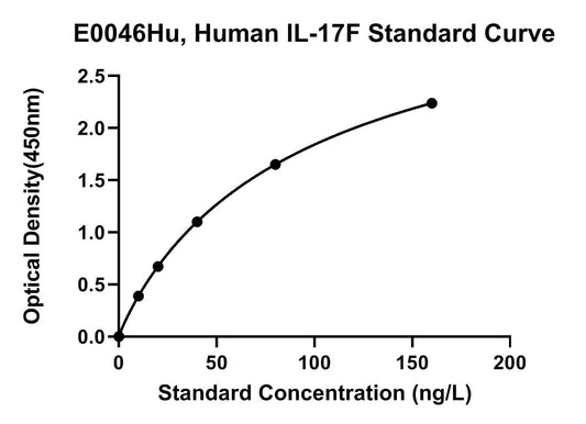 Human (IL-17F) Interleukin 17F ELISA Kit