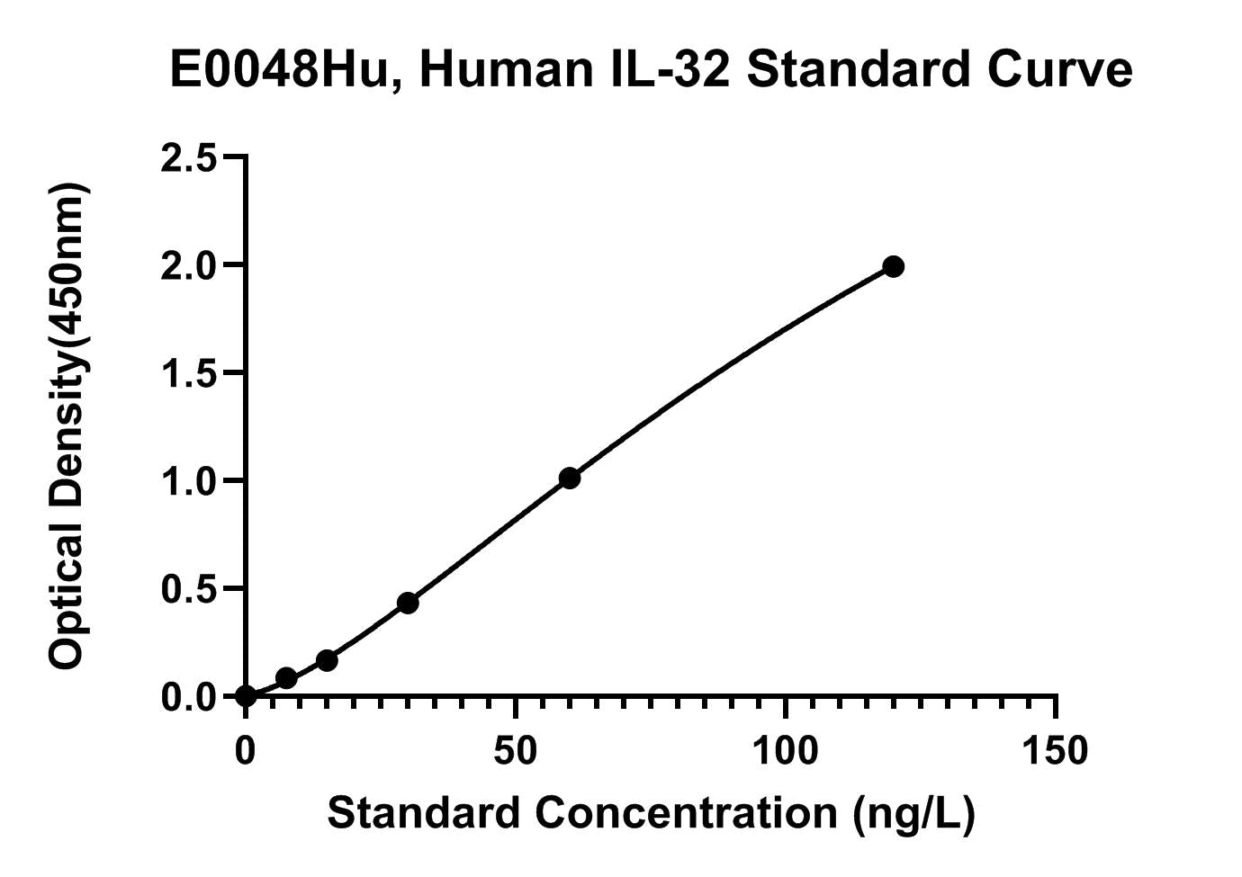 Human (IL-32) Interleukin 32 ELISA Kit