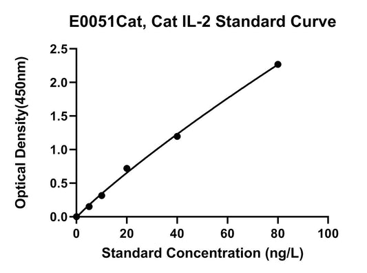 Feline (IL-2) Interleukin 2 ELISA Kit