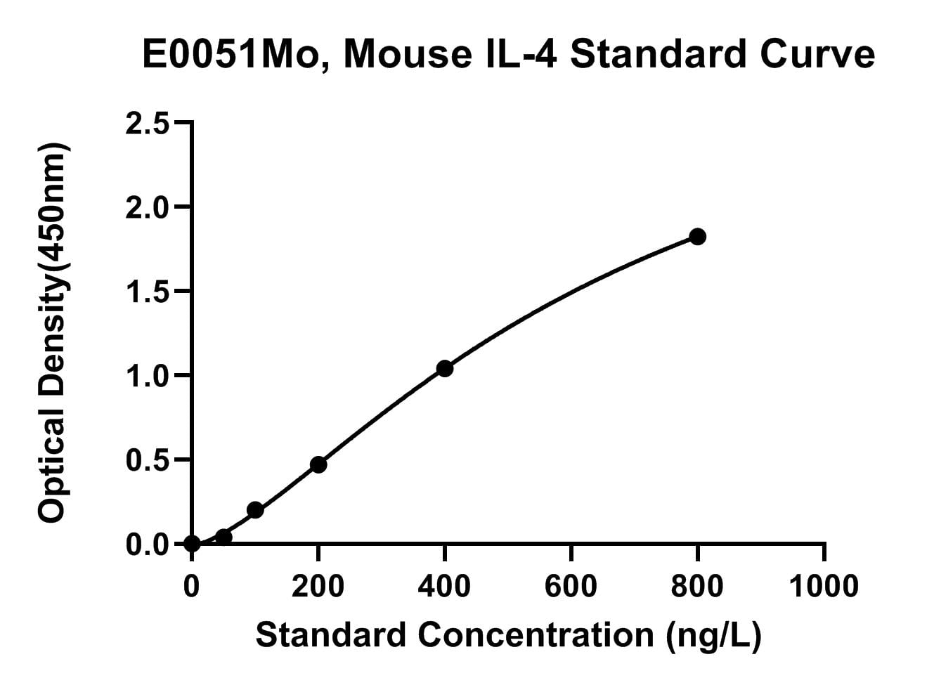 Mouse (IL-4) Interleukin 4 ELISA Kit