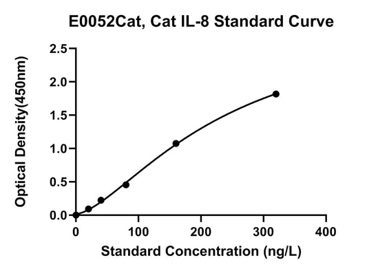 Feline (IL-8) Interleukin 8 ELISA Kit
