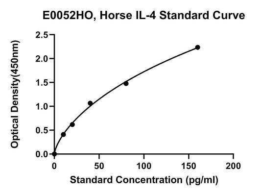 Equine (IL-4) Interleukin 4 ELISA Kit