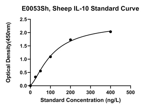 Sheep (IL-10) Interleukin 10 ELISA Kit