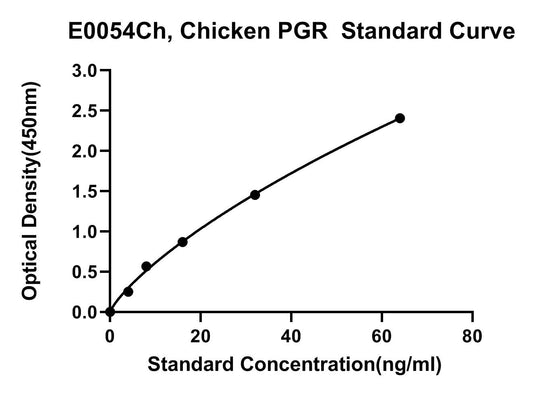 Chicken (PGR) Progesterone Receptor ELISA Kit