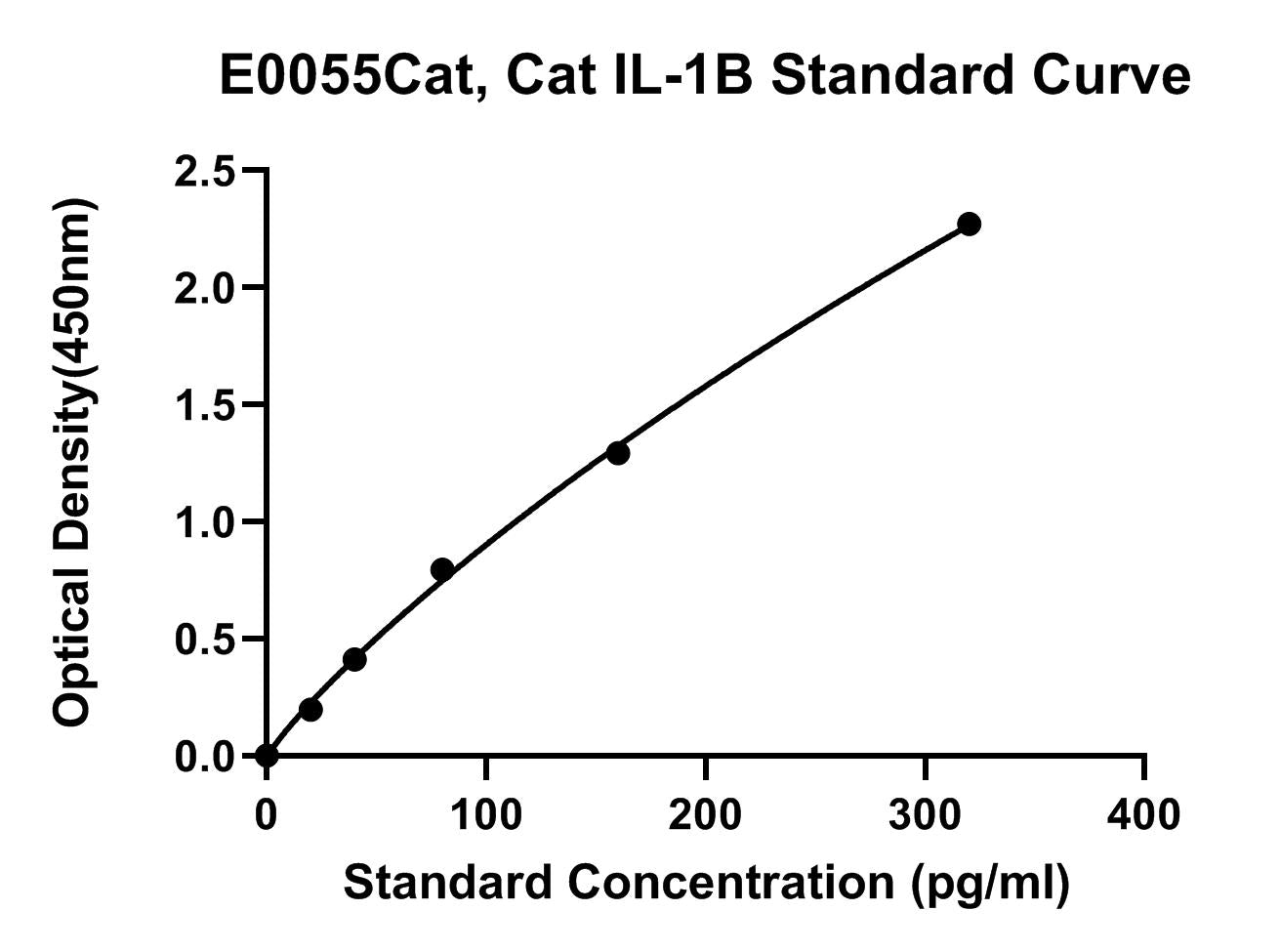 Feline (IL-1B) Interleukin 1 Beta ELISA Kit