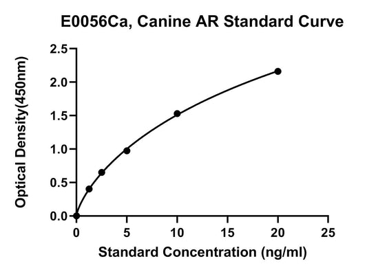 Canine (AR) Androgen Receptor ELISA Kit