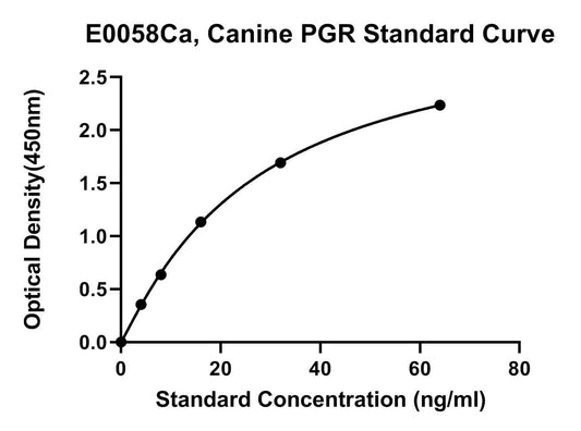 Canine (PGR) Progesterone Receptor ELISA Kit