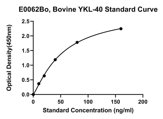 Bovine (CHI3L1) Chitinase-3-like Protein 1 ELISA Kit