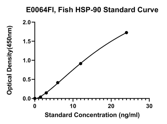Fish (HSP90) Heat Shock Protein 90 ELISA Kit