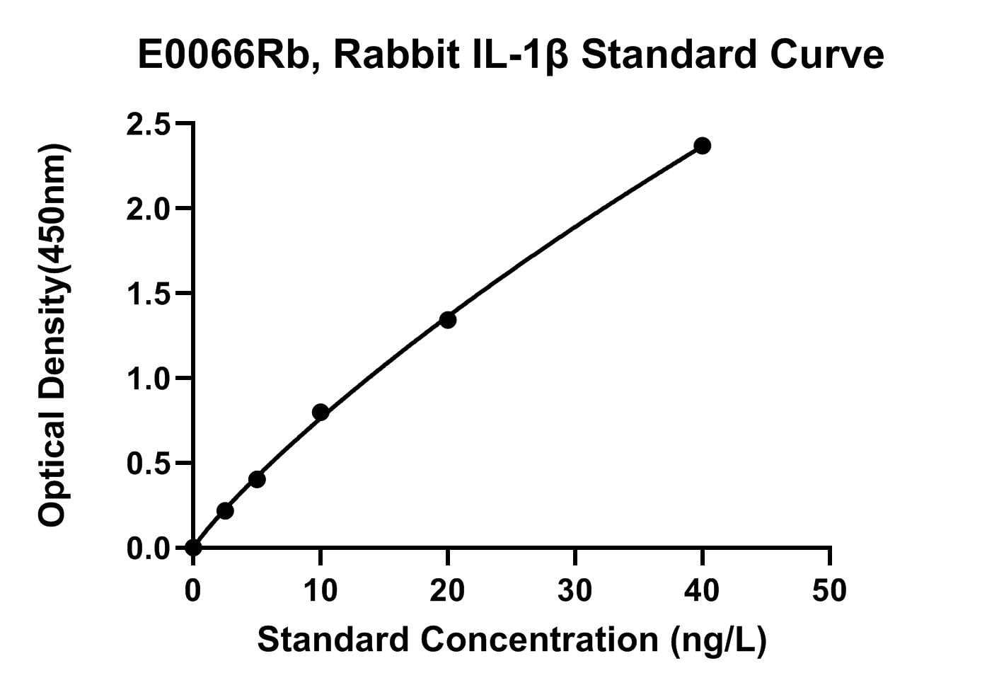 Rabbit (IL-1B) Interleukin 1Beta ELISA Kit