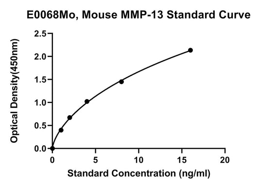 Mouse (MMP-13) Matrix Metalloproteinase 13 ELISA Kit