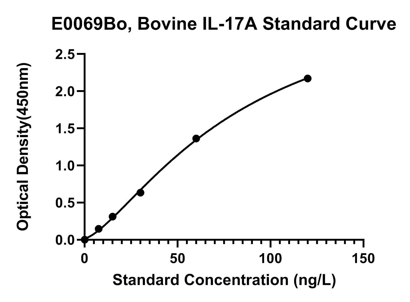 Bovine (IL-17A) Interleukin 17A ELISA Kit
