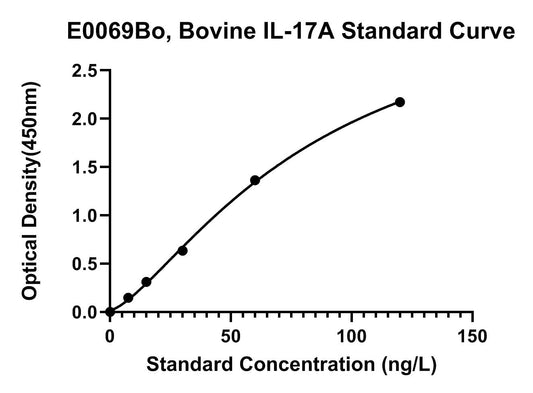 Bovine (IL-17A) Interleukin 17A ELISA Kit
