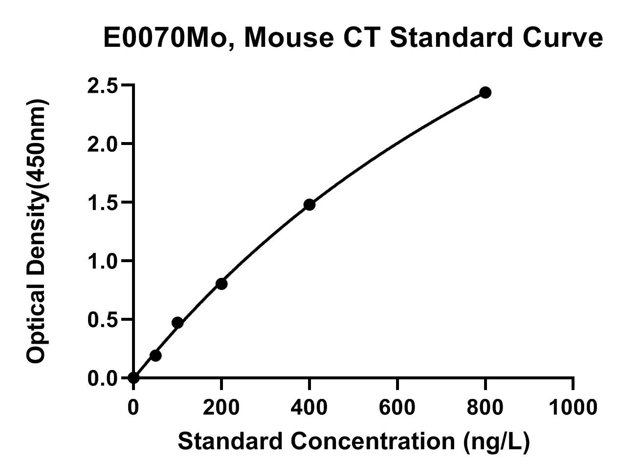 Mouse (CT) Calcitonin ELISA Kit