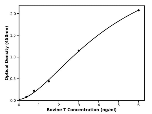 Bovine (T) Testosterone ELISA Kit