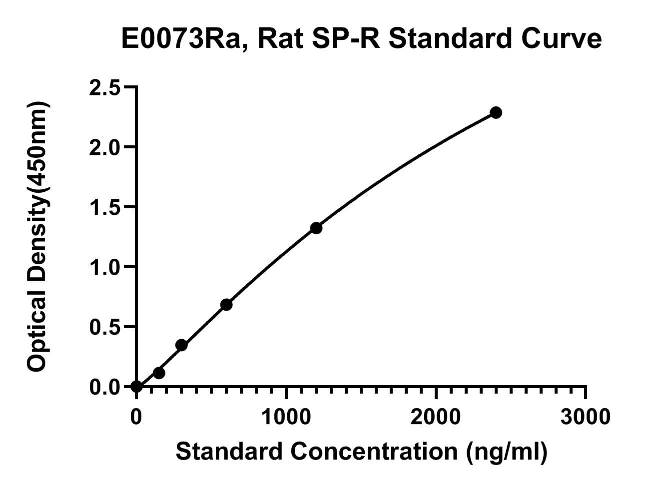 Rat (SP-R) Substance P Receptor ELISA Kit