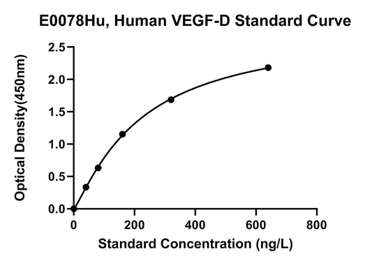 Human (VEGF-D) Vascular Endothelial Cell Growth Factor D ELISA Kit