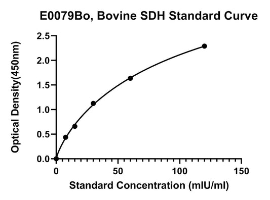 Bovine (SDH) Sorbitol Dehydrogenase ELISA Kit