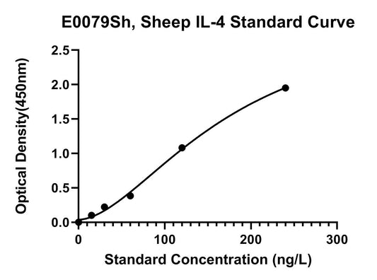 Sheep (IL-4) Interleukin 4 ELISA Kit