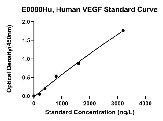 Human (VEGF) Vascular Endothelial cell Growth Factor ELISA Kit
