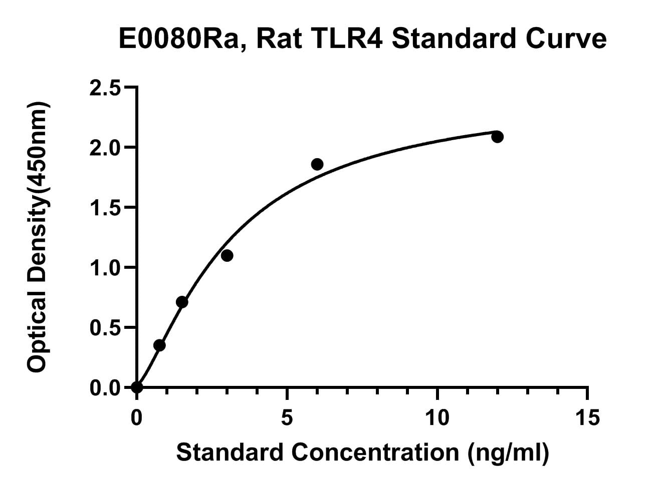 Rat (TLR4) Toll-like Receptor 4 ELISA Kit