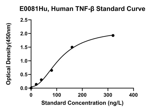 Human (TNF-B) Tumor Necrosis Factor Betaeta ELISA Kit