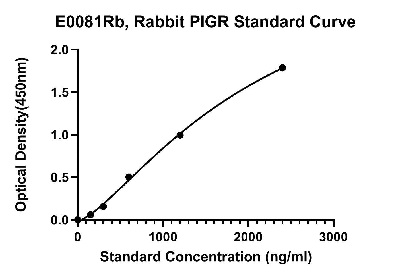 Rabbit (PIGR) Polymeric Immunoglobulin Receptor ELISA Kit