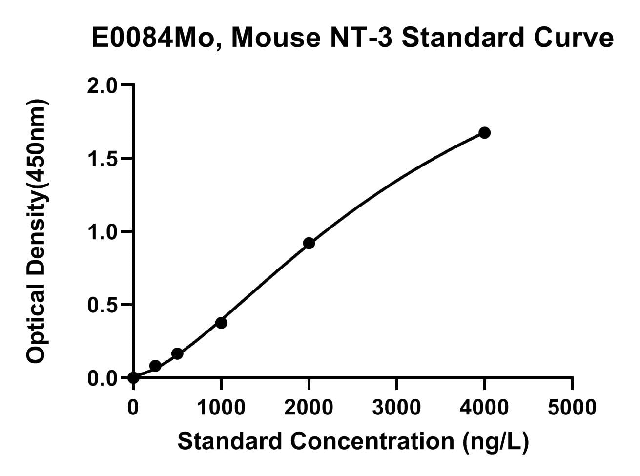 Mouse (NT-3) Neurotrophin 3 ELISA Kit