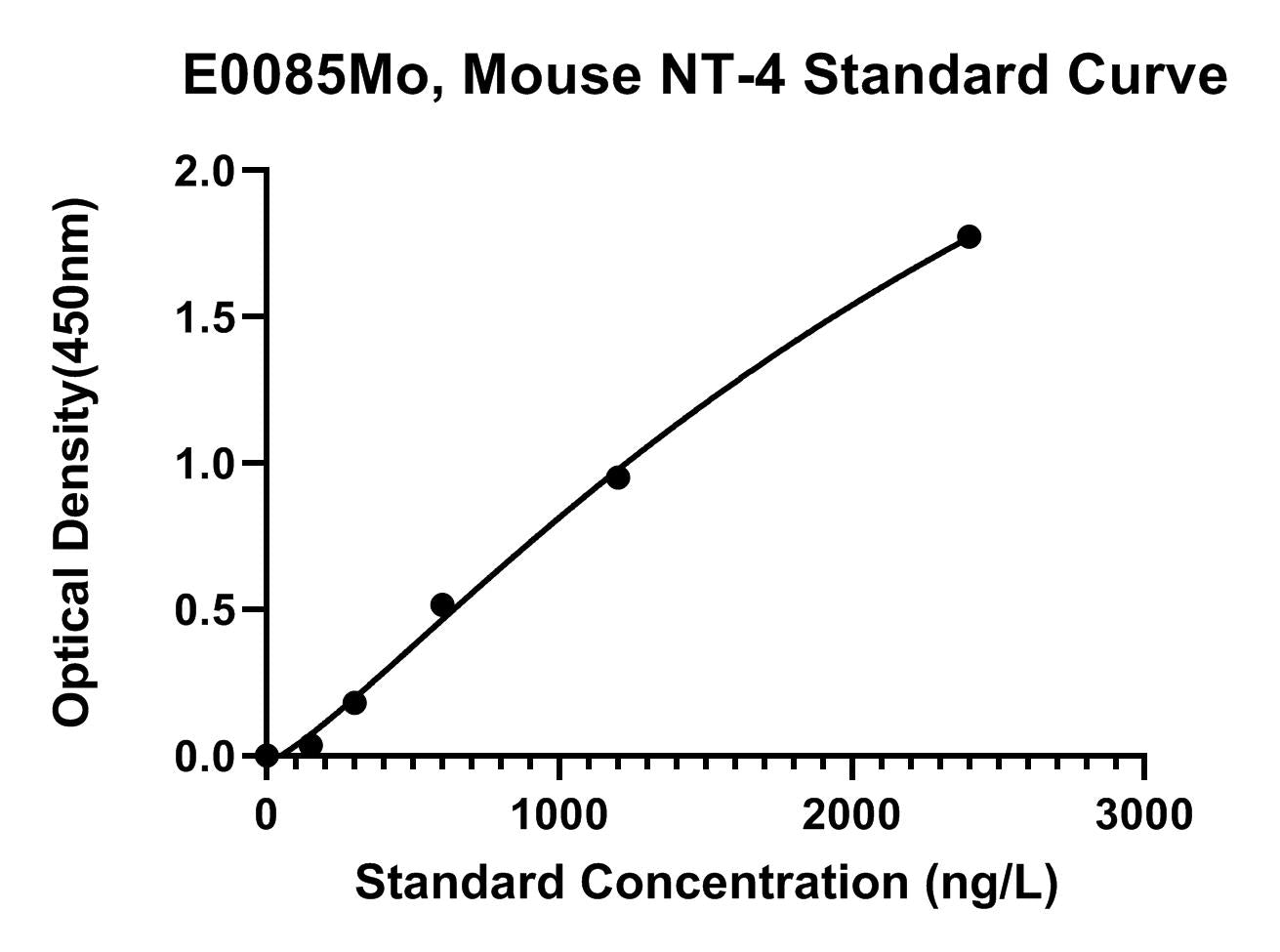 Mouse (NT-4) Neurotrophin 4 ELISA Kit