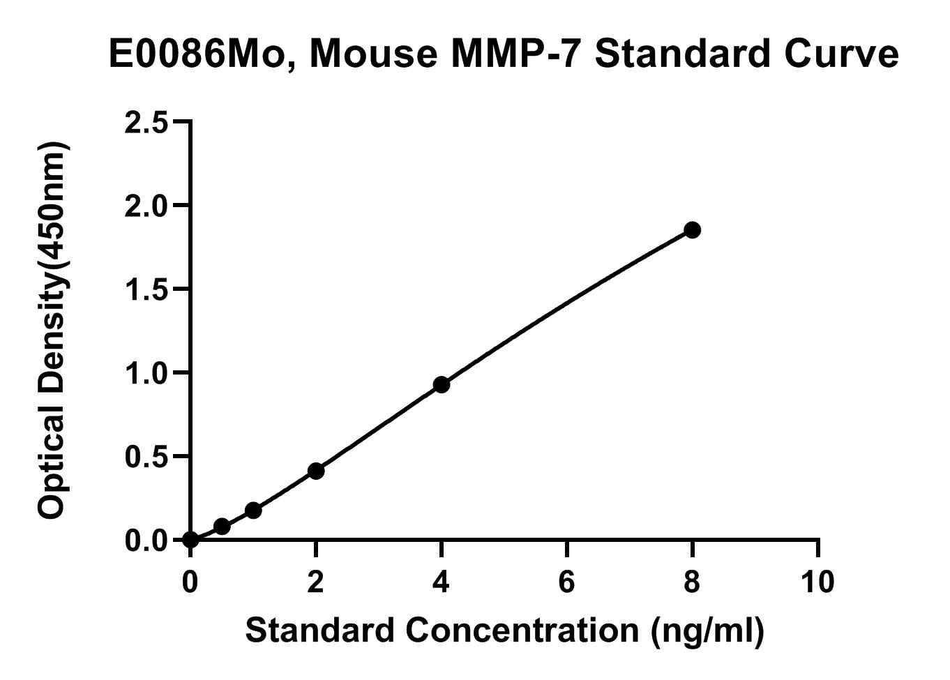 Mouse (MMP-7) Matrix Metalloproteinase 7 ELISA Kit