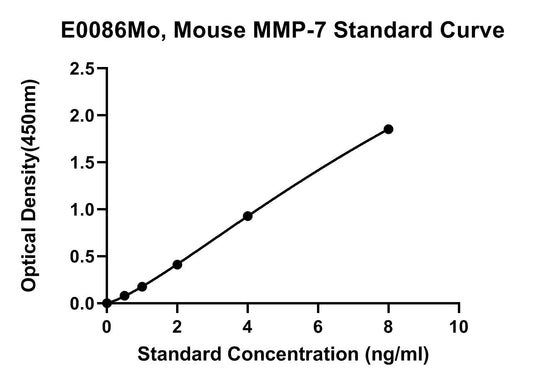 Mouse (MMP-7) Matrix Metalloproteinase 7 ELISA Kit