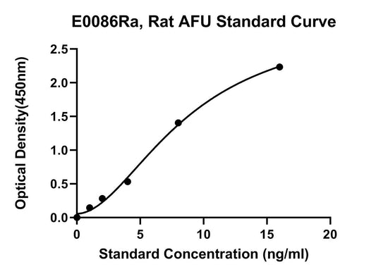 Rat (AFU) Alpha-L-Fucosidase ELISA Kit