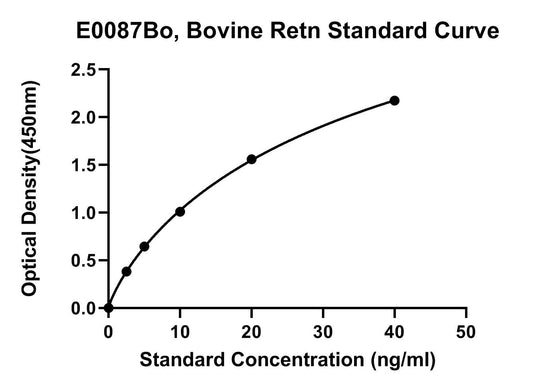 Bovine (RETN) Resistin ELISA Kit