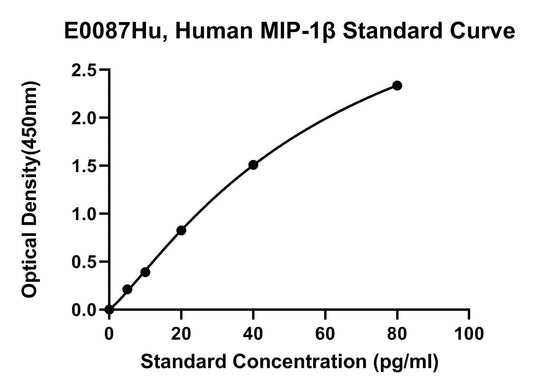 Human (MIP-1B) Macrophage Inflammatory Protein-1Beta ELISA Kit