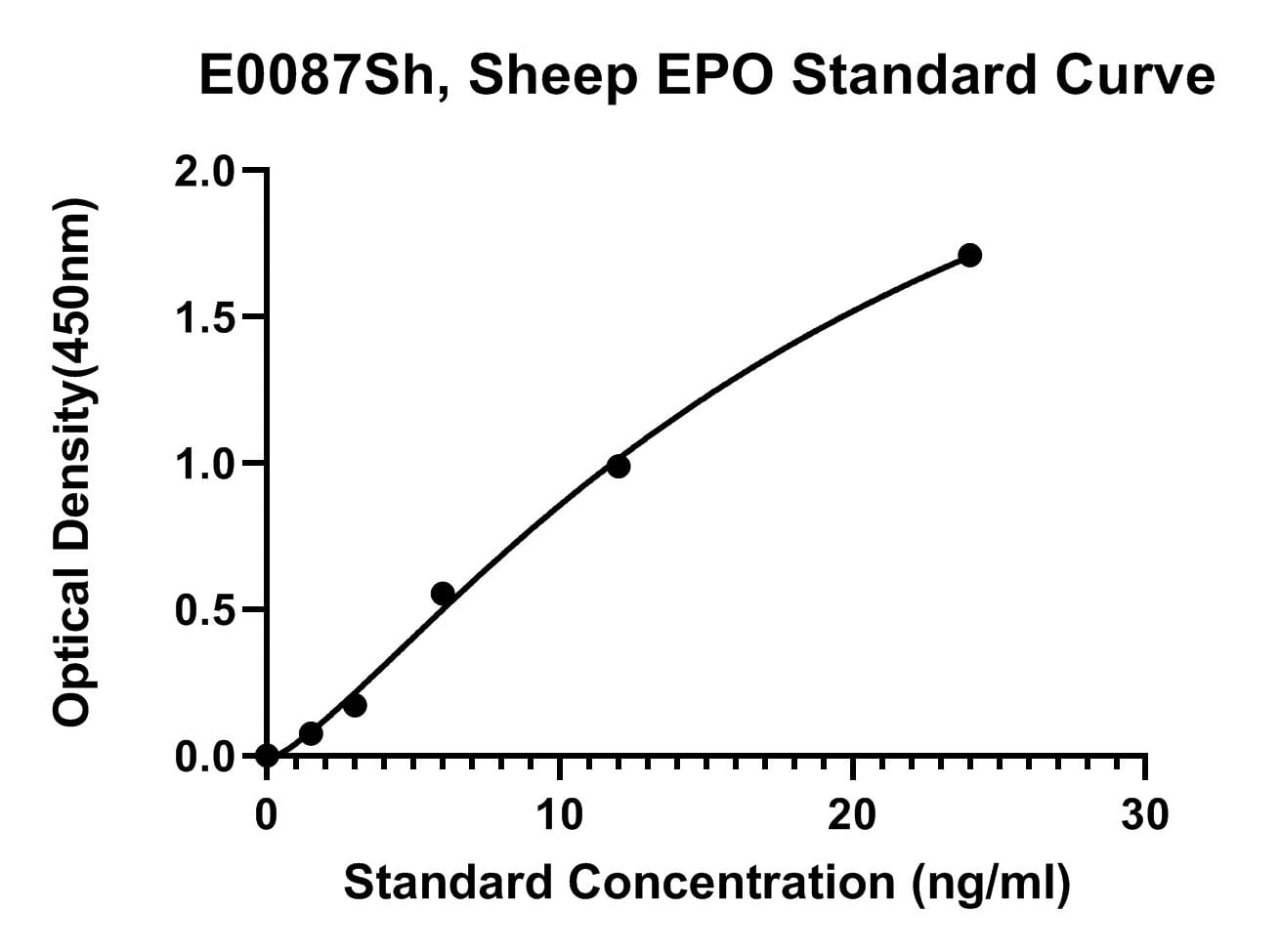 Sheep (EPO) Erythropoietin ELISA Kit