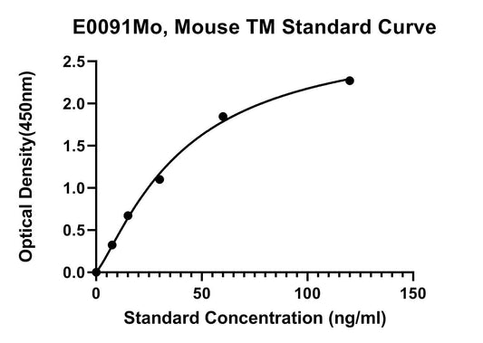 Mouse (TM) Thrombomodulin ELISA Kit
