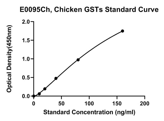 Chicken (GSTS) Glutathione S-transferases ELISA Kit