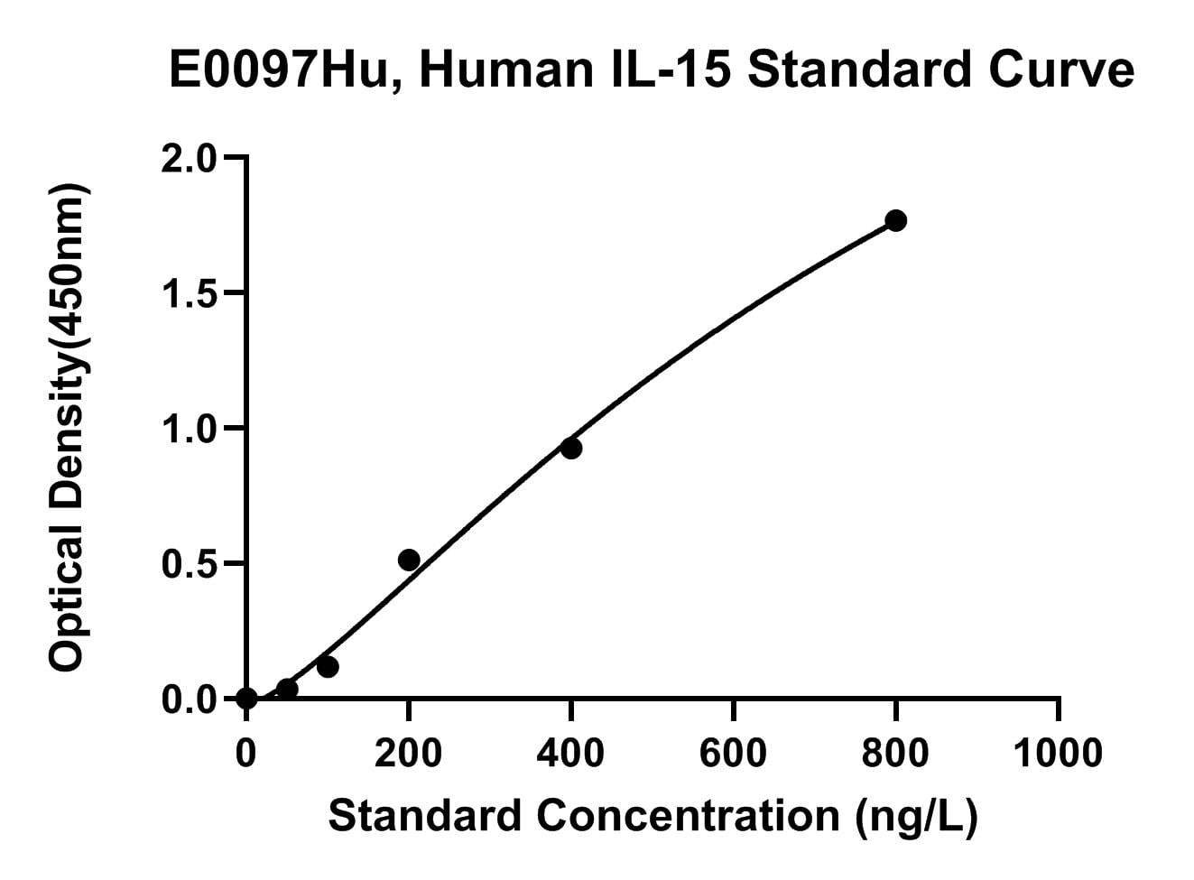 Human (IL-15) Interleukin 15 ELISA Kit