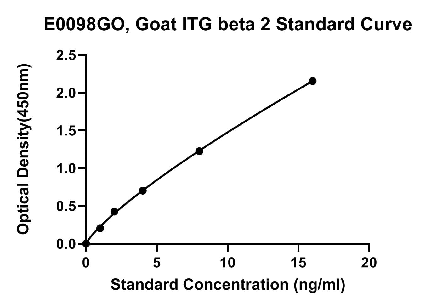 Goat (ITG BETA 2) Integrin Beta2 ELISA Kit