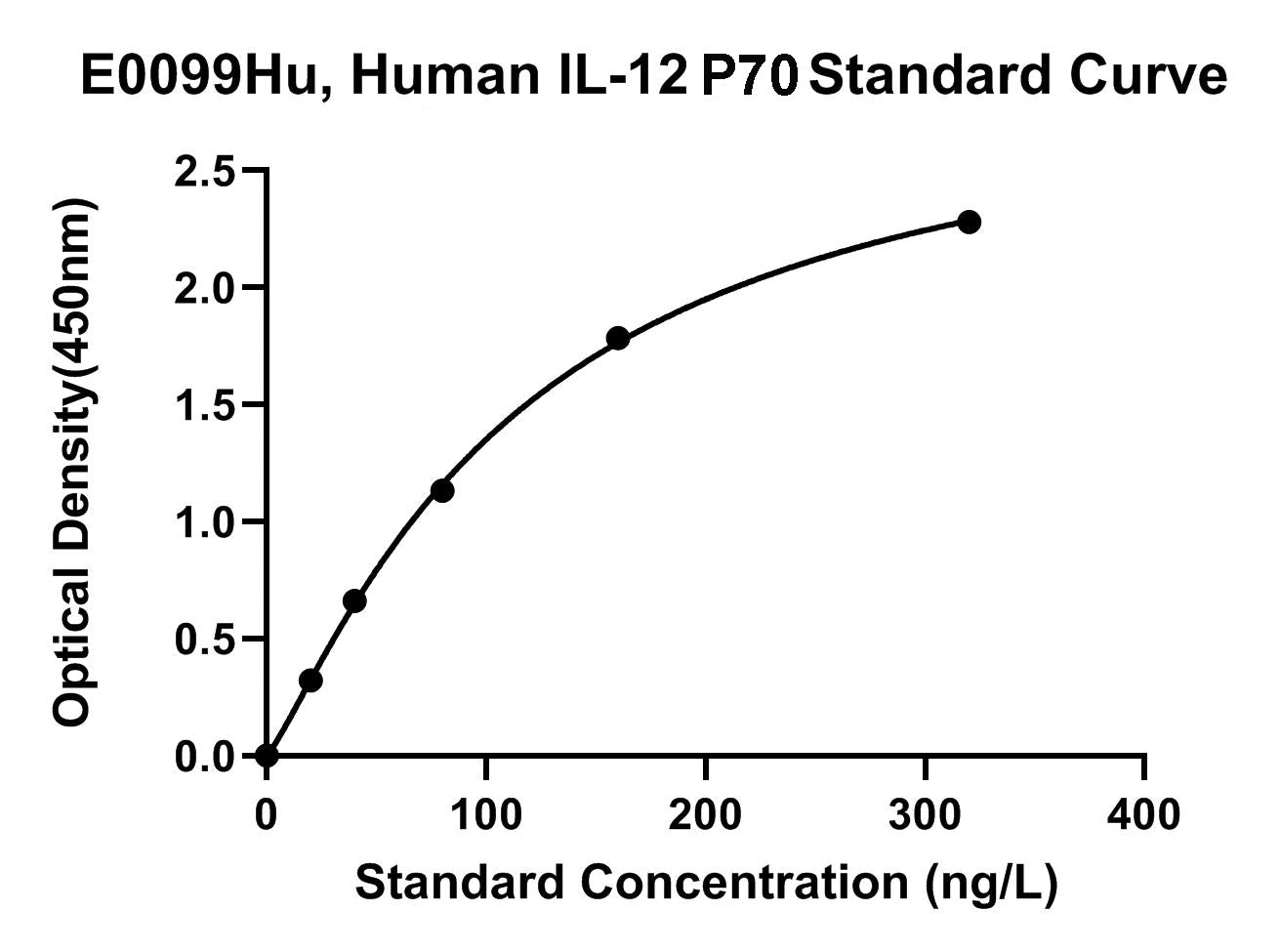 Human (IL-12/P70) Interleukin 12 P70 ELISA Kit