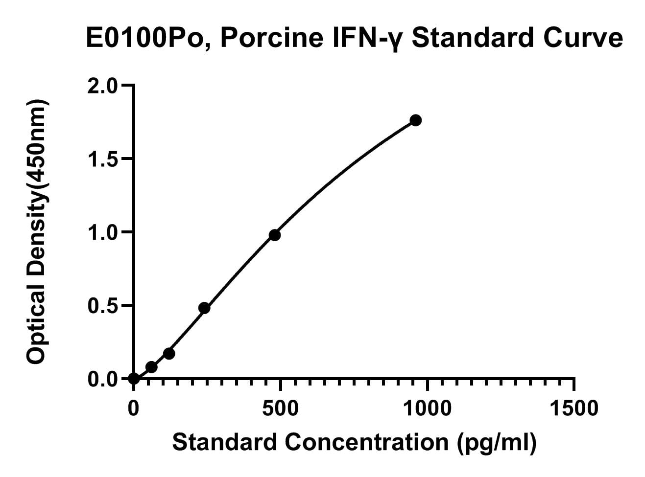 Porcine (IFN-G) Interferon Gamma ELISA Kit