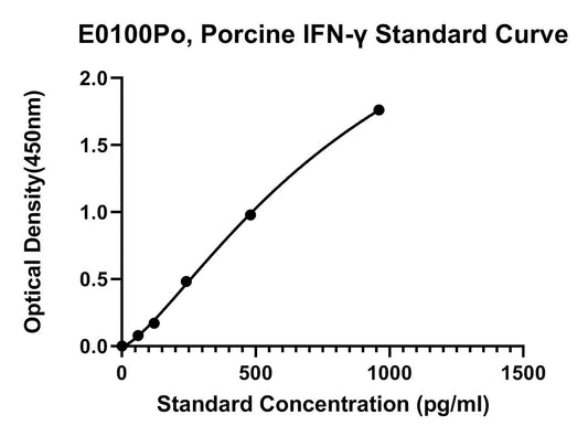 Porcine (IFN-G) Interferon Gamma ELISA Kit