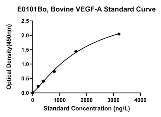 Bovine (VEGFA) Vascular Endothelial Cell Growth Factor A ELISA Kit