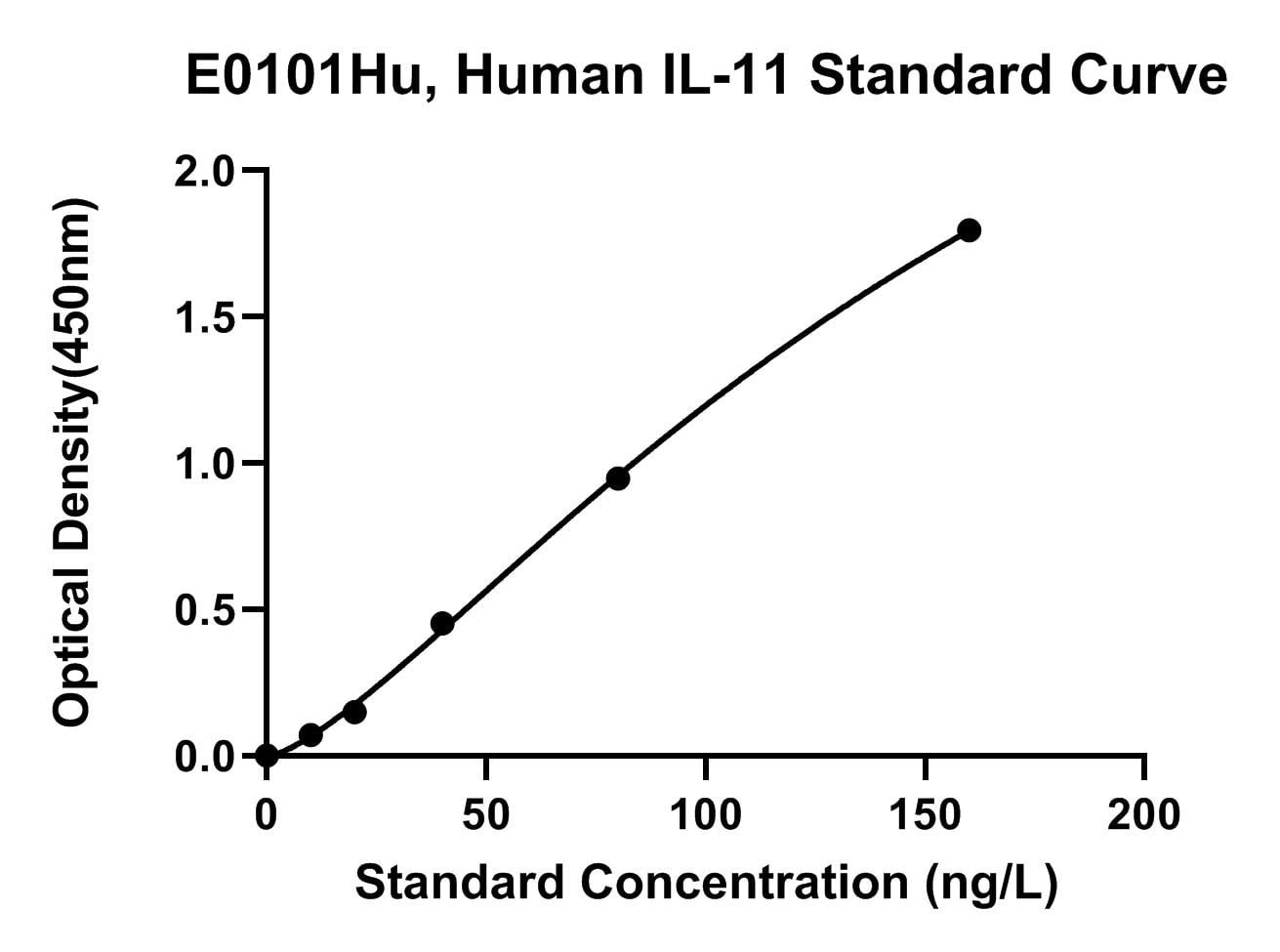 Human (IL-11) Interleukin 11 ELISA Kit