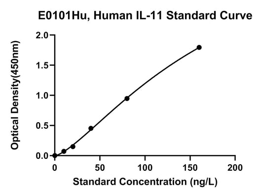 Human (IL-11) Interleukin 11 ELISA Kit