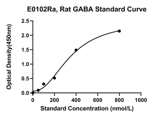 Rat (GABA) Gamma-aminobutyric acid ELISA Kit