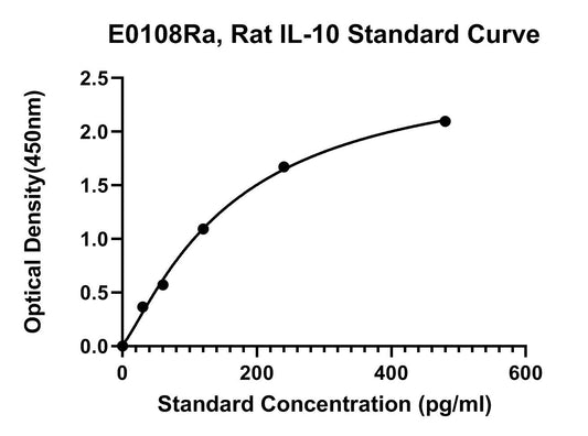 Rat (IL-10) Interleukin 10 ELISA Kit
