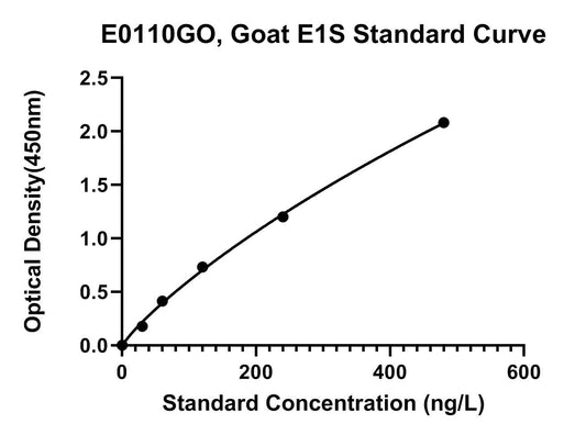 Goat (E1S) Estrone Sulfate ELISA Kit